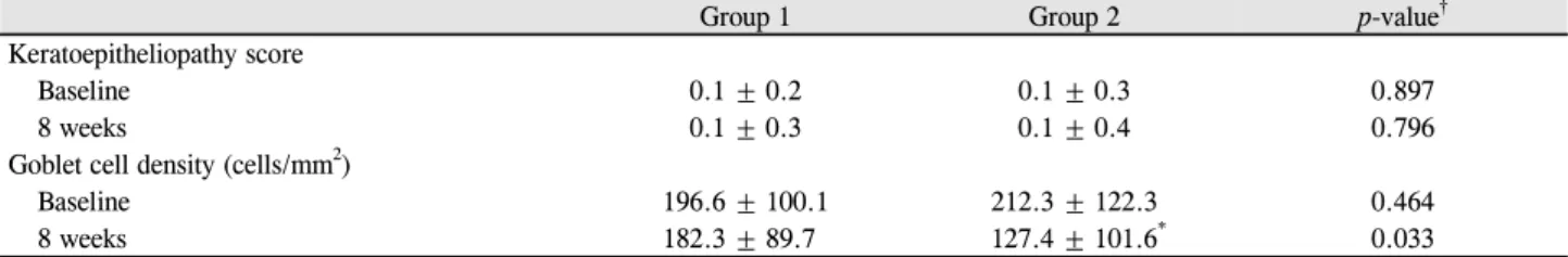 Table 3. Changes of impression cytological findings