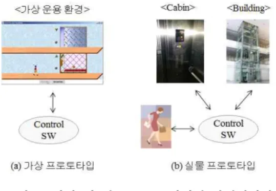Fig.  1  Embedded  Software  Execution  in  Virtual  and  Physical  Prototype  Environment
