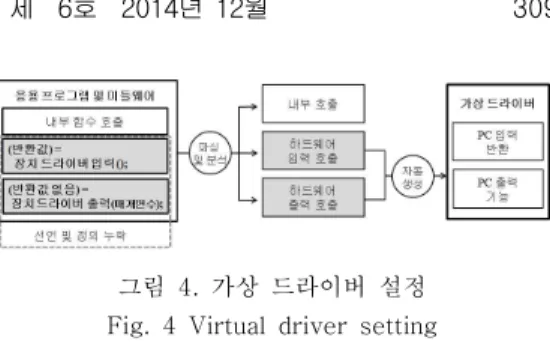 그림  2.  가상  프로토타입  생성  개념  Fig.  2  The  concept  of  virtual  prototype 