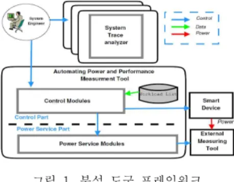 그림  2.  제어  모듈  구성도 Fig.  2  Control  Module  Structure