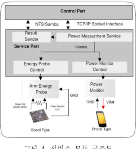 그림  3.  디바이스  내부  측정  모듈  구조도 Fig.  3  Device  Embedded  Module  Structure