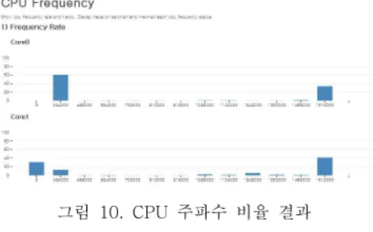 그림  8.  CPU  정보  및  전력  소모율  결과 Fig.  8  CPU  Utilization  and  Power 