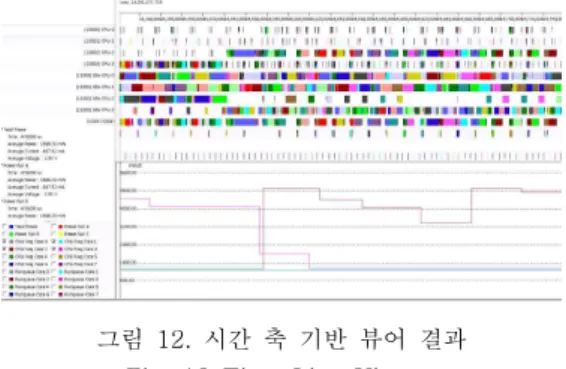 그림  12.  시간  축  기반  뷰어  결과 Fig.  12  Time  Line  Viewer