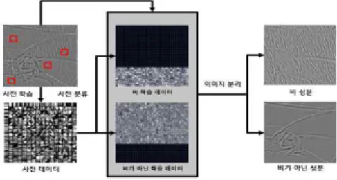 그림  2.  빗줄기로  인한  인식률  감소 Fig.  2  Recognition  rate  decrease  by 