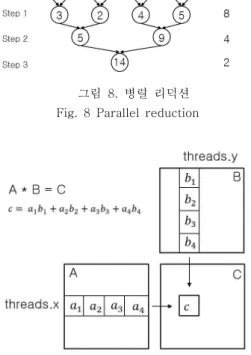 그림  11.  OpenMP  이용한  멀티  스레드  수행   Fig.  11  Multi-thread  process  using  OpenMP