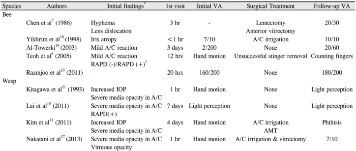Table 1. Systemic review of corneal Bee and W asp sting