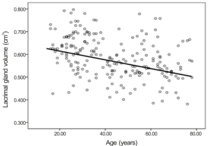 Figure 3. Scatter plot and correlation between age (years) and  average lacrimal gland volume (cm 3 ) in normal Korean male