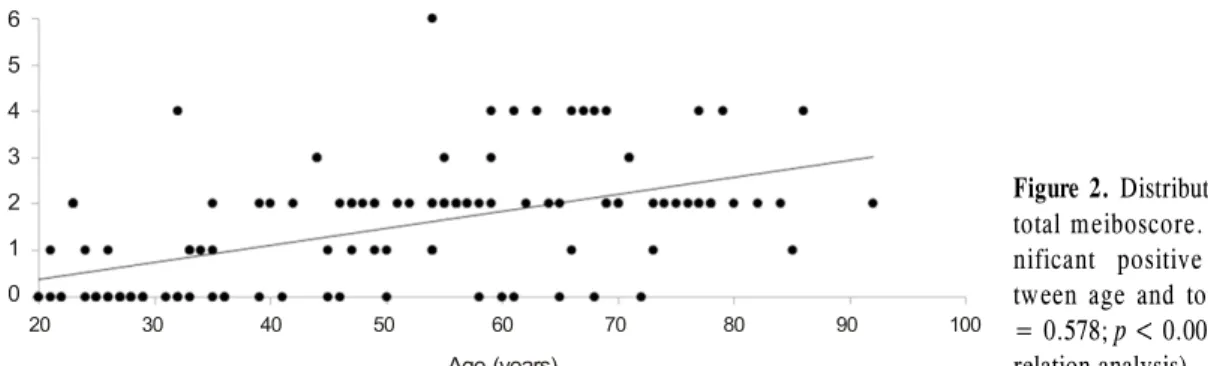 Figure 2. Distribution and change of  total meiboscore. There was a  sig-nificant positive correlation  be-tween age and total meiboscore (r 