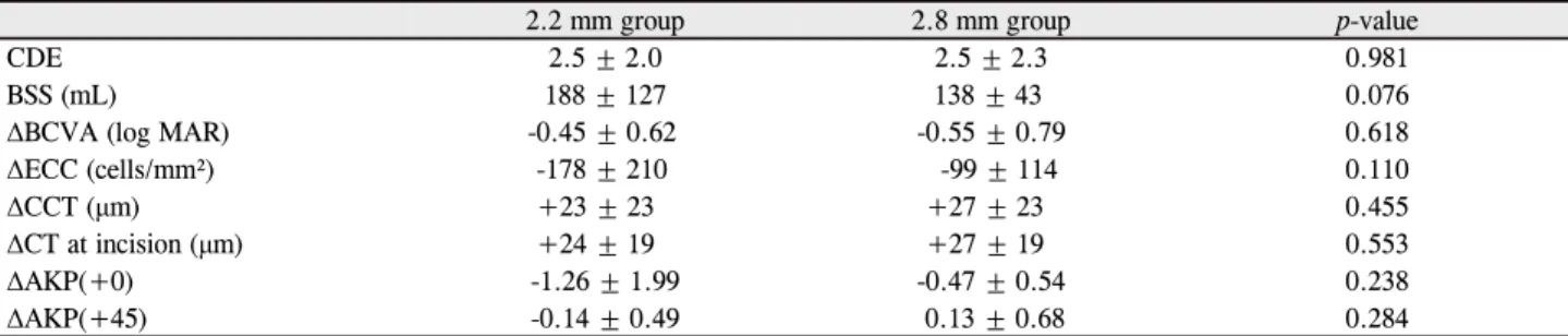 Table 2. Comparison of surgical parameters and postoperative changes between the 2.2 mm group and 2.8 mm group