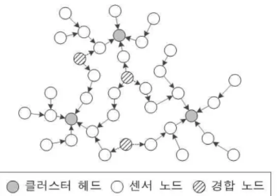 그림  2.  클러스터  기반  무선  센서  네트워크 Fig.  2  Cluster-based  wireless  sensor  network