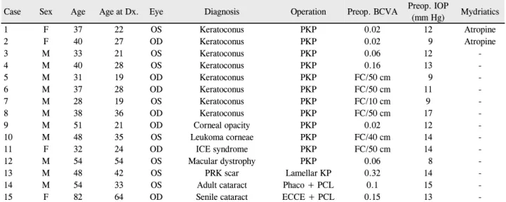 Table 1. Demographics of each patient with fixed dilated pupil after intraocular surgeries