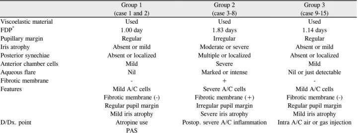 Table 3. Classification of fixed dilated pupil after intraocular surgeries Group 1 (case 1 and 2) Group 2 (case 3-8) Group 3 (case 9-15)