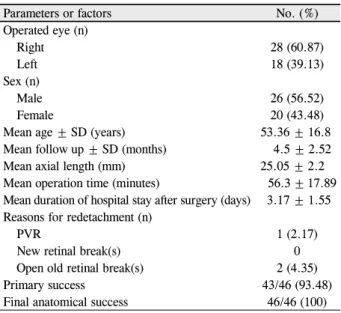 Table 1. Demographics and baseline characteristics for 46  eyes of 46 patients
