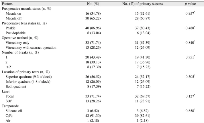 Table 2. Intraoperative factors and primary success
