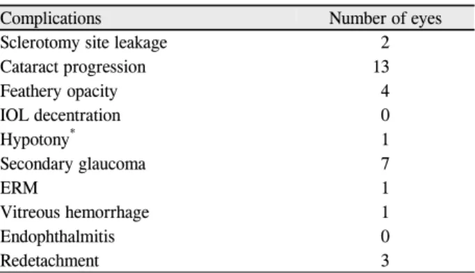 Table 4. Intraoperative and postoperative complications