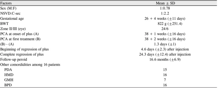 Table 1. Characteristics of study population (30 eyes of 16 patients)
