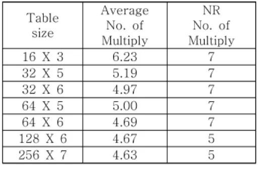Table 3. Number of multiplication for IEEE  single  precision  division