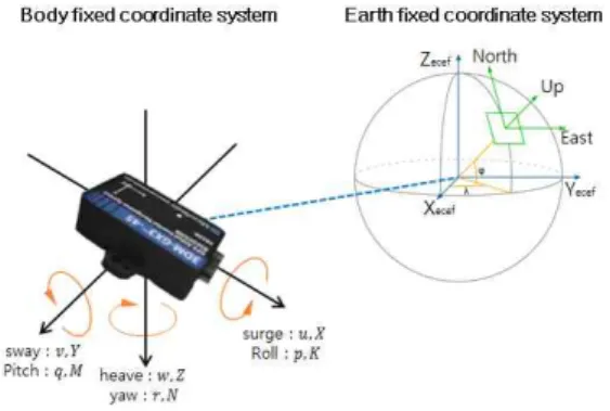 그림  2.  복합  항법  시스템의  좌표계  시스템 Fig.  2  Coordinate  system  of  the  navigation 