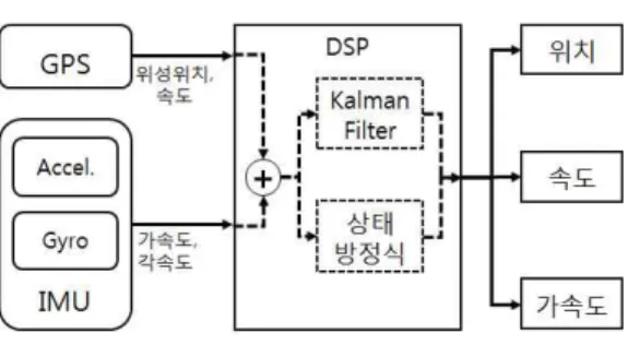 Fig.  3  Structure  of  navigation  system  with  Kalman  filter  using  IMU/GPS   