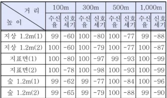 그림  14.  거리  관점의  RF  모듈  시험 Fig.  14  RF  Module  Test  in  View  of  Distance