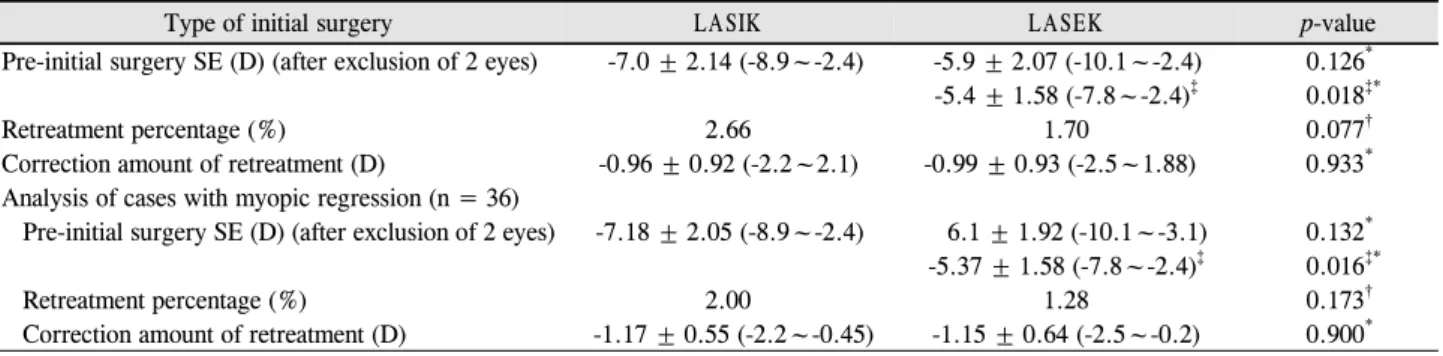 Table 3. Patient characteristics between LASIK and LASEK group as initial refractive surgery