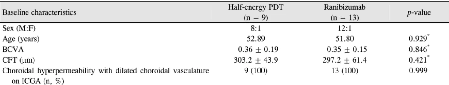 Table 1. Demographic characteristics in each group