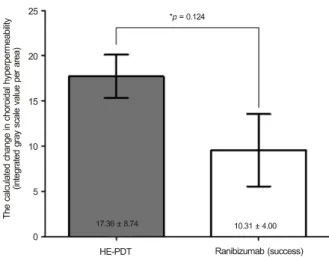 Figure 6. The association of the change in choroidal hyper- hyper-permeability with decrease in central forveal thickness