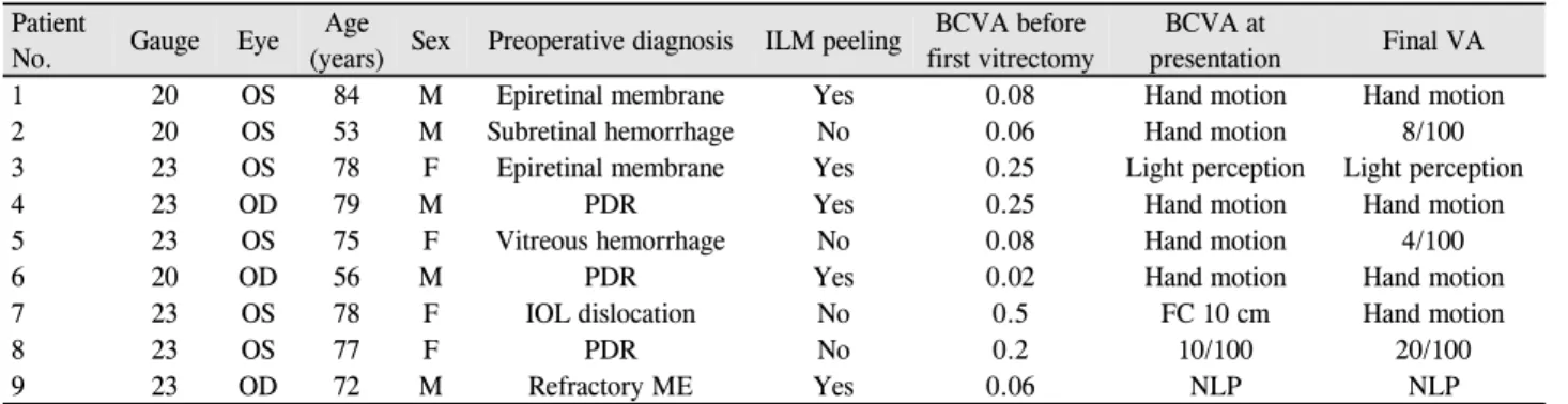 Table 1. Clinical characteristics of patients with postvitrectomy endophthalmitis Patient 