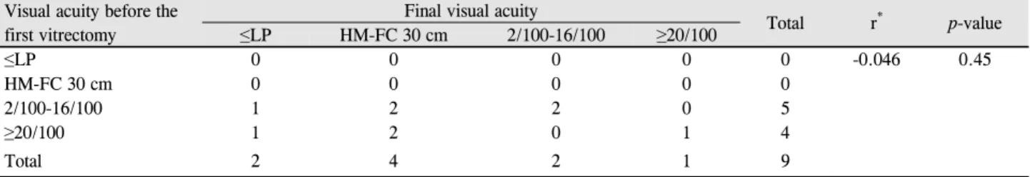 Table 3. Comparison between best corrected visual acuity before the first vitrectomy and final visual acuity Visual acuity before the 