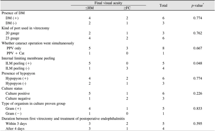 Table 5. Final visual acuity related to the given valuables