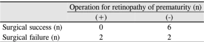Table 2. Surgical outcome of exotropia according to operation  for retinopathy of prematurity