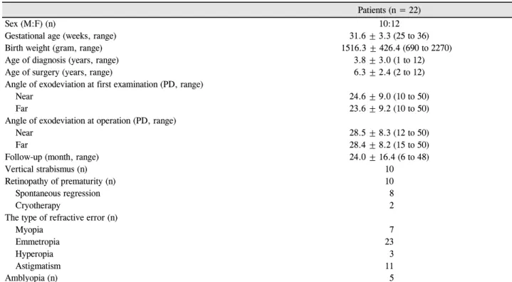 Figure 1. Change of deviated angle during the follow-up after  surgery in total patients.
