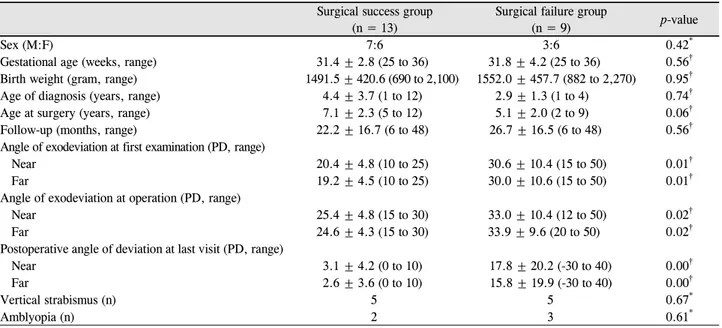 Table 6. Comparison of degree of refractive errors between surgical success group and surgical failure group