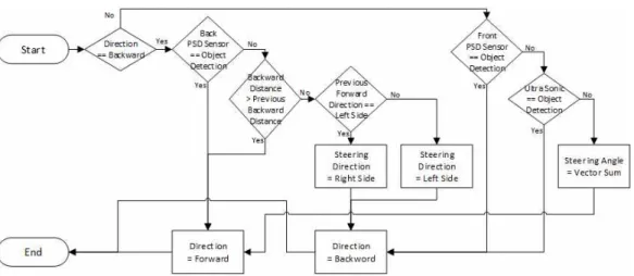 그림  8.  directionProcess()의  흐름도 Fig.  8  Flow  chart  of  directionProcess()