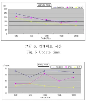 그림  6.  업데이트  시간 Fig.  6  Update  time