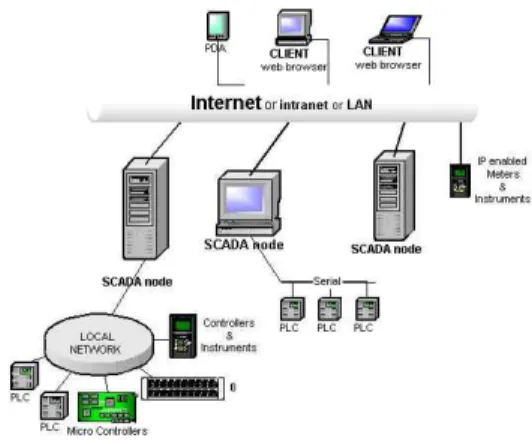 Fig.  2  Basic  configuration  of  SCADA  system