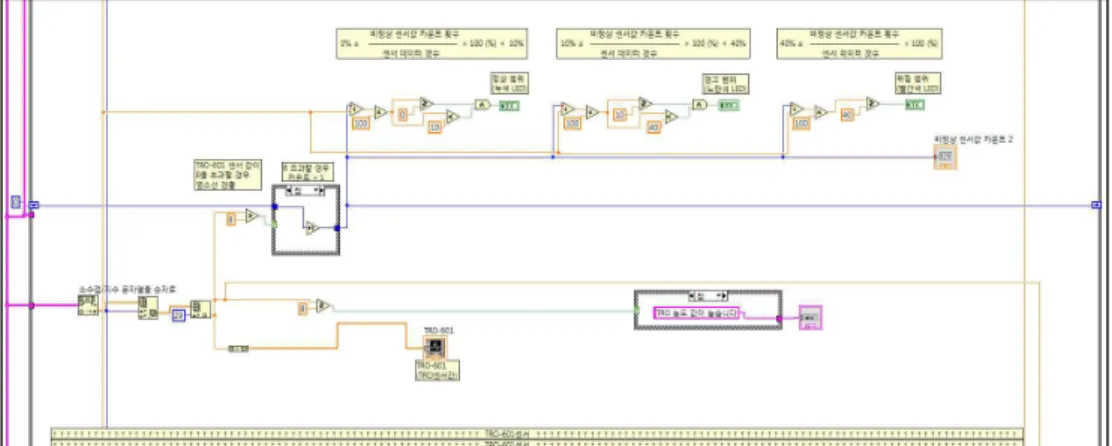 그림  7.  위험  알림  블록다이어그램  일부 Fig.  7  Part  of  block  diagram  of  risk  notification