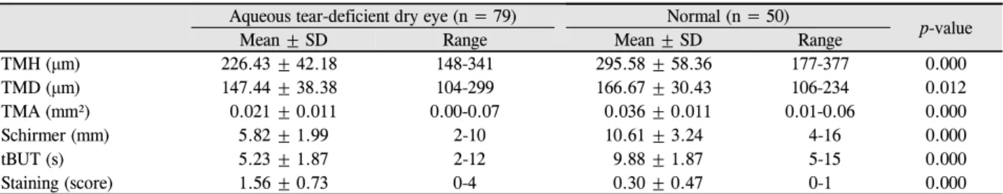 Table 1. Average results of tear parameters in the aqueous tear-deficient dry eye patients and normal subjects Aqueous tear-deficient dry eye (n = 79) Normal (n = 50)