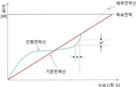 그림  1.  기존의  최대수요전력  예측  방법 Fig.  1  Existing  forecasting  methods  of  peak 