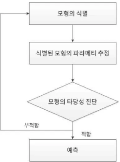그림  3.  칼만  필터  알고리즘 Fig.  3  Kalman  Filter  algorithm