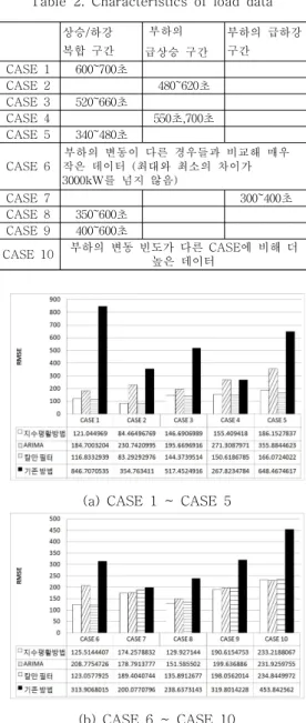 그림  4.  칼만  필터를  사용한  부하  예측  동작과정 Fig.  4  Process  operation  of  load  forecasting 