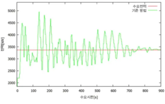 그림  8.  CASE  10의  기존  예측  방법  그래프 Fig.  8  The  graph  of  the  existing  forecasting 
