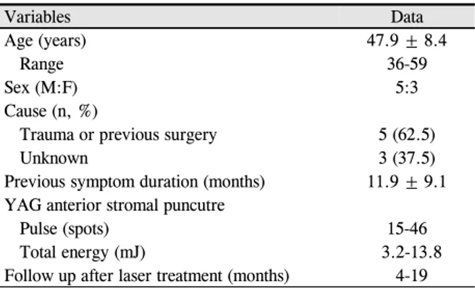 Table 2. Demographic characteristics and clinical features of  the patients Variables Data Age (years) 47.9 ± 8.4    Range 36-59 Sex (M:F) 5:3 Cause (n, %)