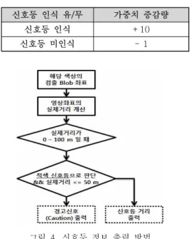 그림  3.  신호등  판단  방법 Fig.  3  Traffic  light  recognition  method