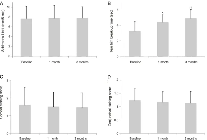 Figure 1. Changes of tear film and ocular surface parameters before and after treatment with topical 3% diquafosol tetrasodium