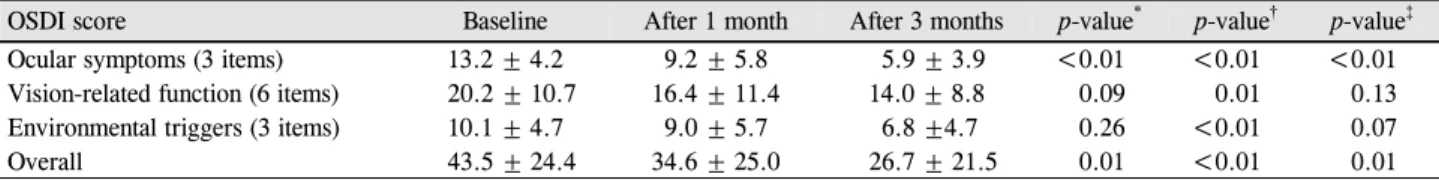 Table 2. Changes of ocular surface disease index before and after treatment with topical 3% diquafosol tetrasodium