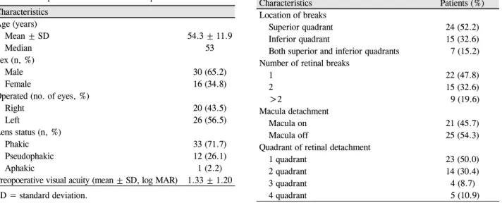 Table 2. Preoperative characteristics of retinal break and rheg- rheg-matogenous retinal detachment