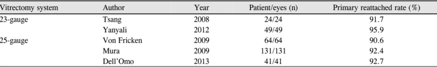 Table 4. Postoperative complications of primary 25 G plus vi- vi-trectomy for rhegmatogenous retinal detachment