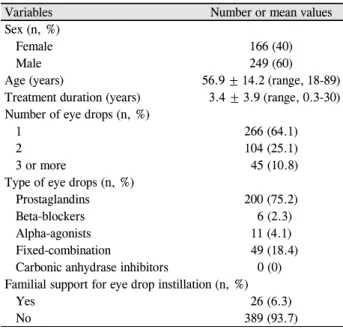 Table 1. Clinical data of patients 