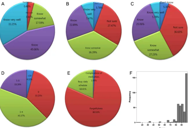 Figure 1. Distribution of knowledge about the glaucoma medication (A: how to use medi cation; B: possible complications of medi- medi-cation; C: expiration date of medication), number of days with missing of medication per month (D), causes of missing (E),